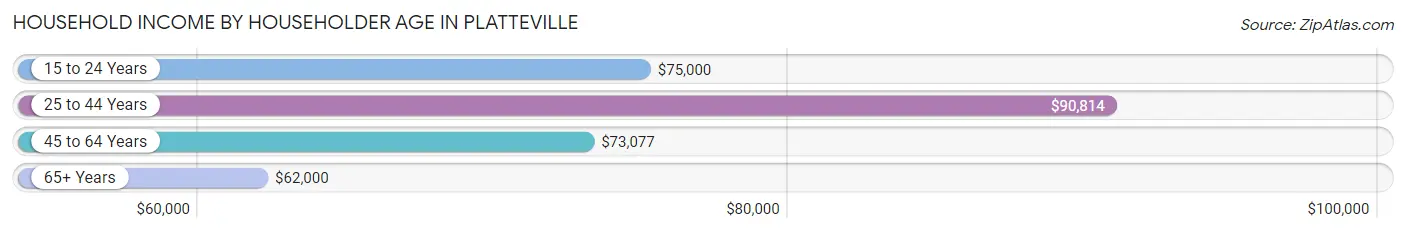 Household Income by Householder Age in Platteville