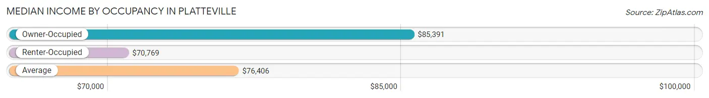 Median Income by Occupancy in Platteville