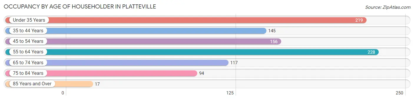 Occupancy by Age of Householder in Platteville