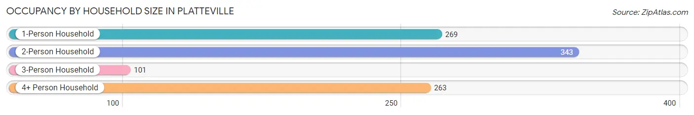 Occupancy by Household Size in Platteville