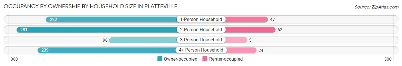 Occupancy by Ownership by Household Size in Platteville