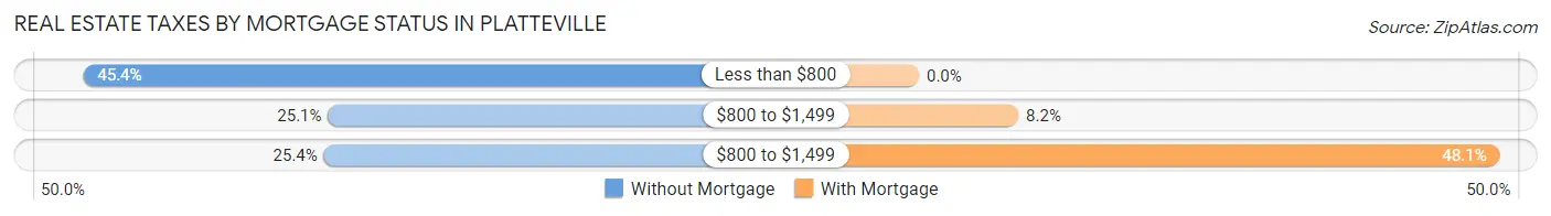 Real Estate Taxes by Mortgage Status in Platteville