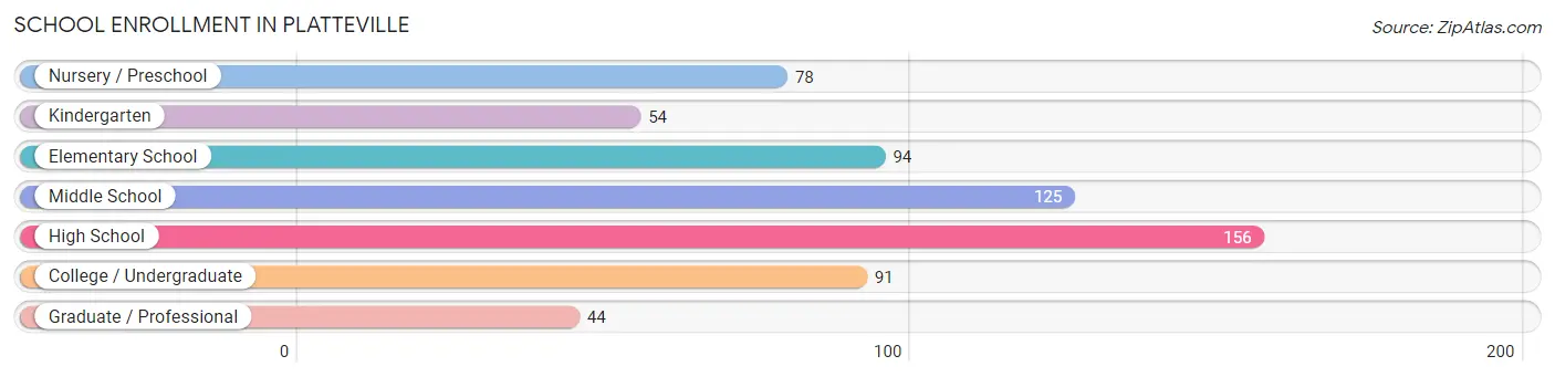 School Enrollment in Platteville