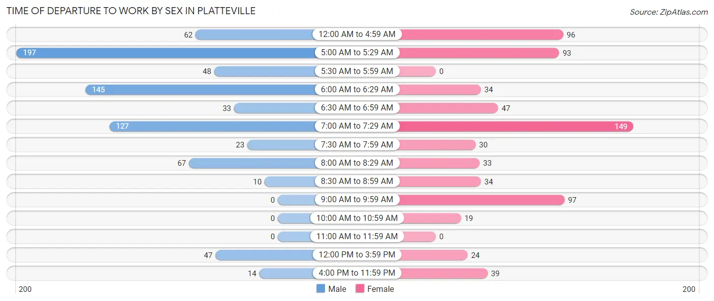 Time of Departure to Work by Sex in Platteville