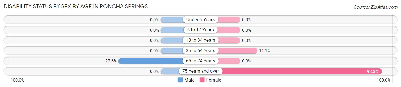 Disability Status by Sex by Age in Poncha Springs