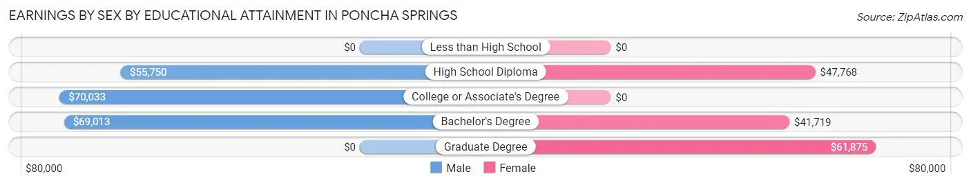 Earnings by Sex by Educational Attainment in Poncha Springs