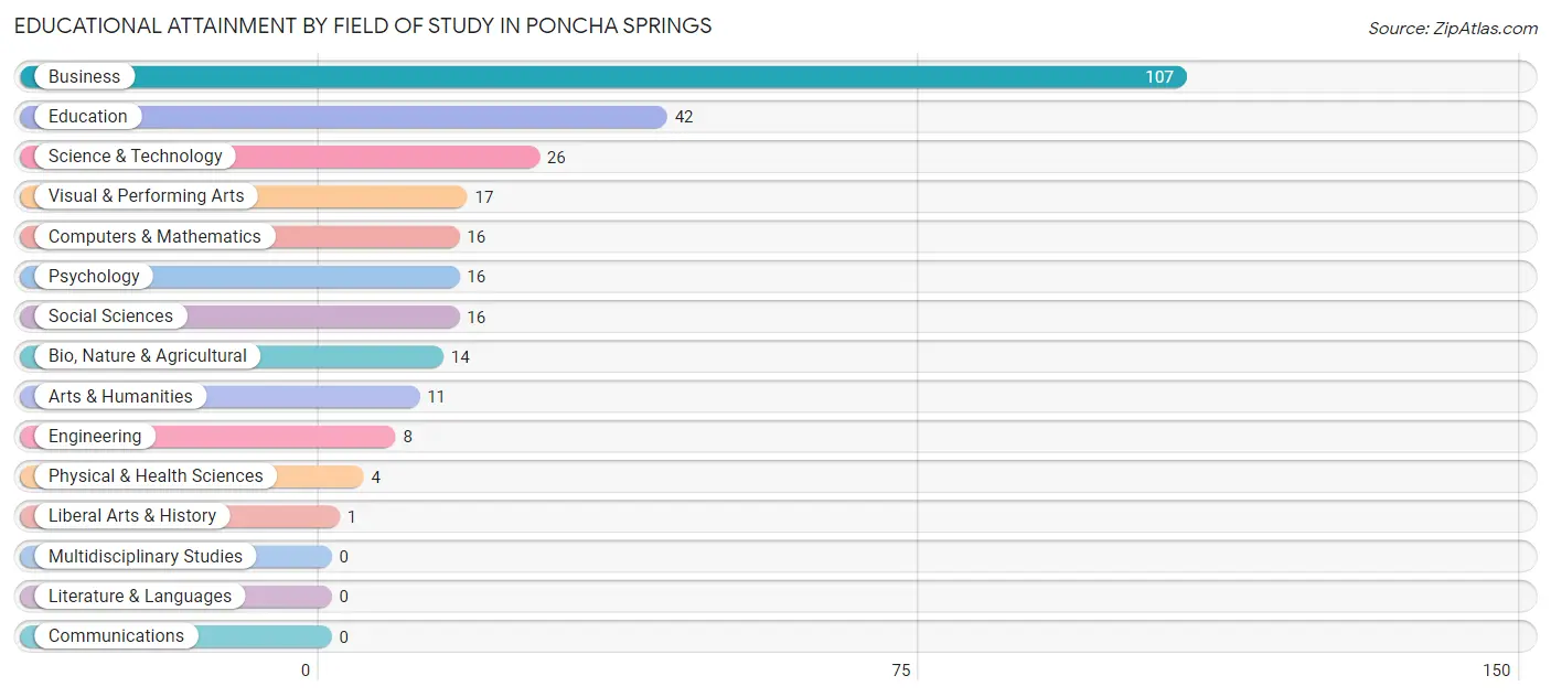 Educational Attainment by Field of Study in Poncha Springs