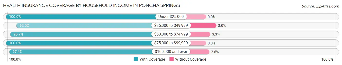Health Insurance Coverage by Household Income in Poncha Springs