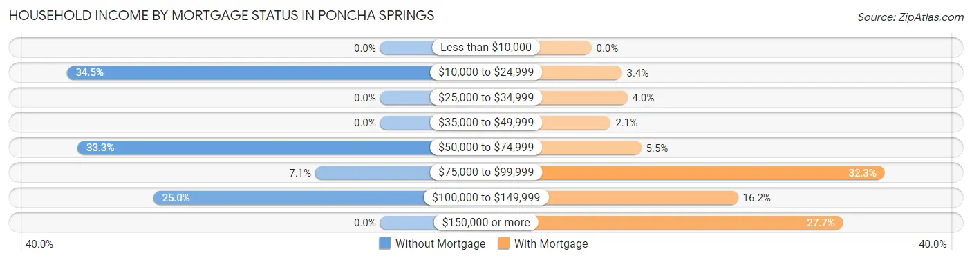 Household Income by Mortgage Status in Poncha Springs