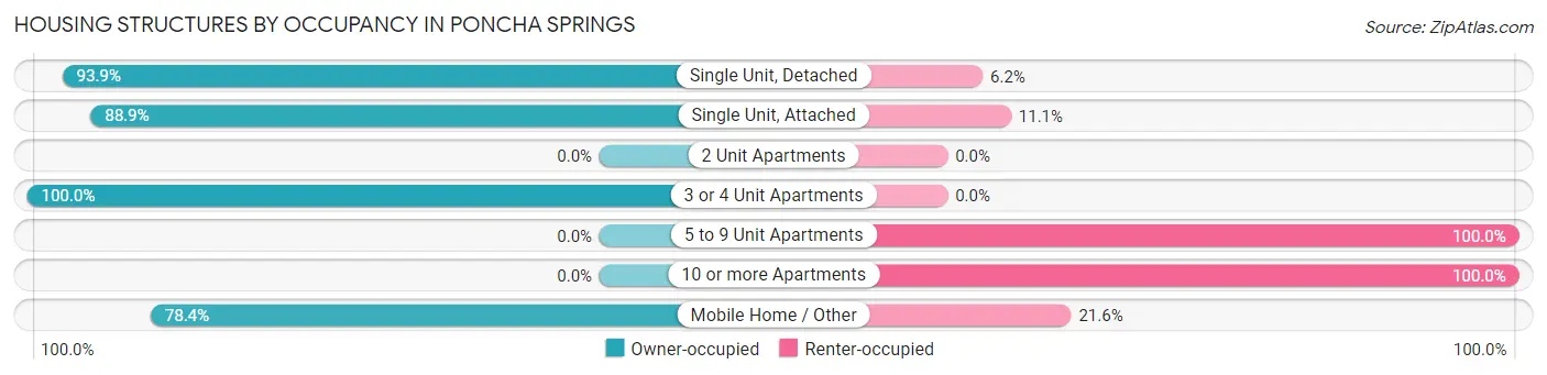 Housing Structures by Occupancy in Poncha Springs