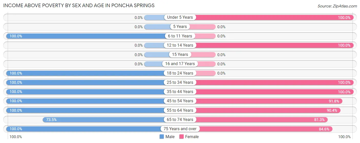 Income Above Poverty by Sex and Age in Poncha Springs