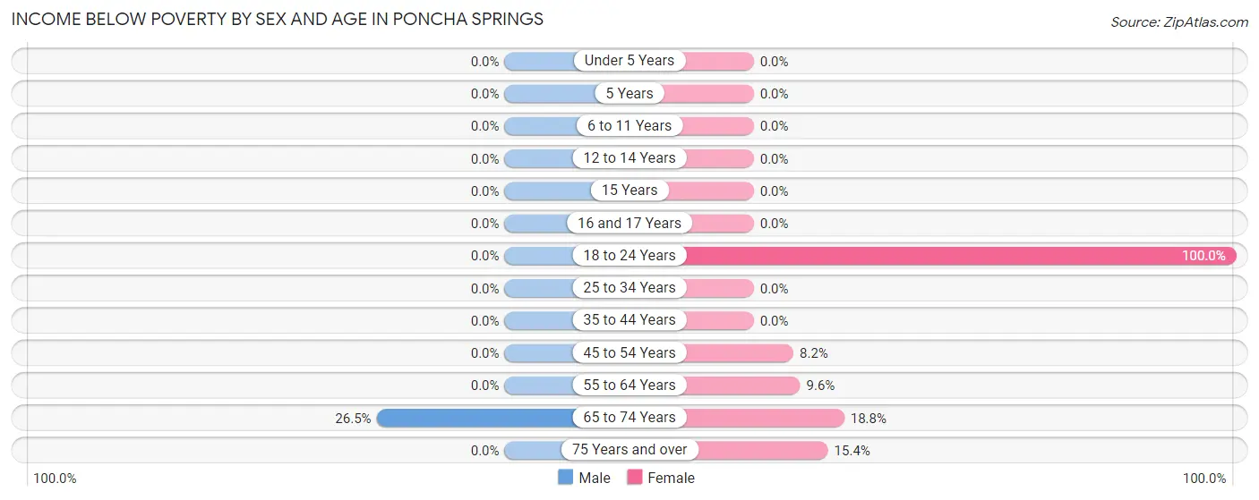 Income Below Poverty by Sex and Age in Poncha Springs