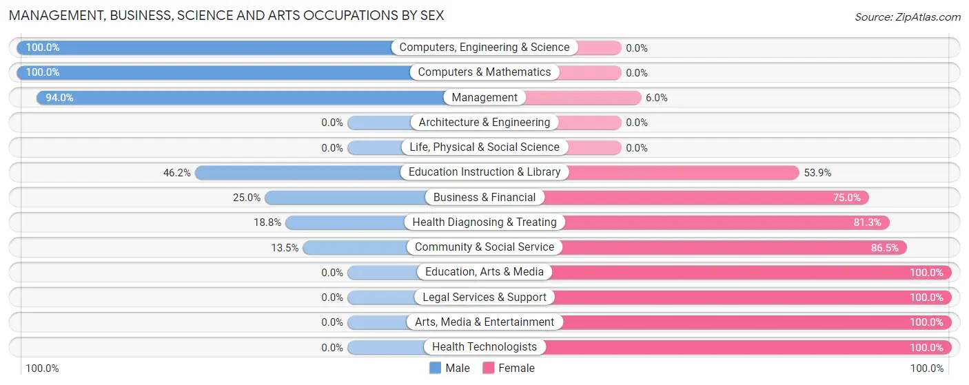 Management, Business, Science and Arts Occupations by Sex in Poncha Springs