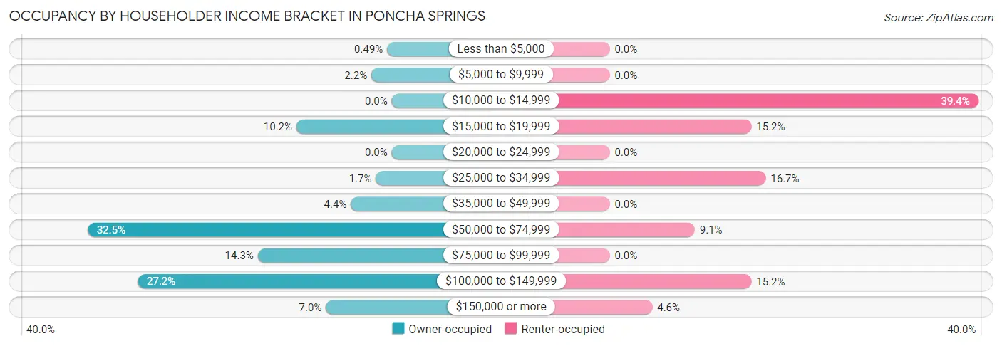 Occupancy by Householder Income Bracket in Poncha Springs