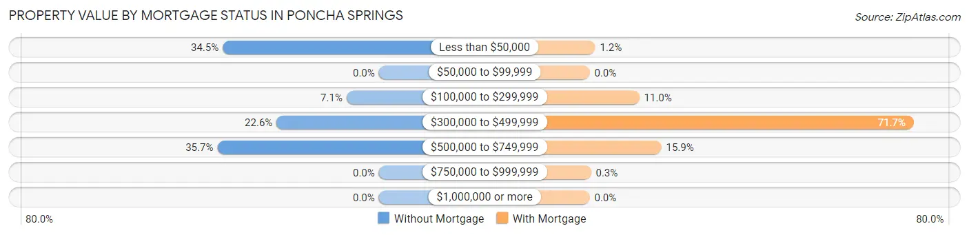 Property Value by Mortgage Status in Poncha Springs