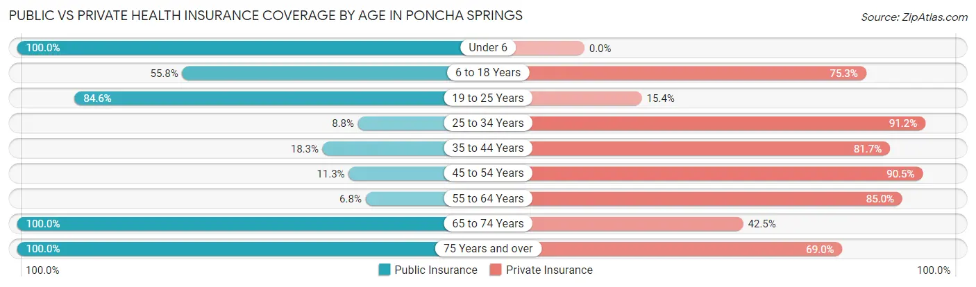Public vs Private Health Insurance Coverage by Age in Poncha Springs
