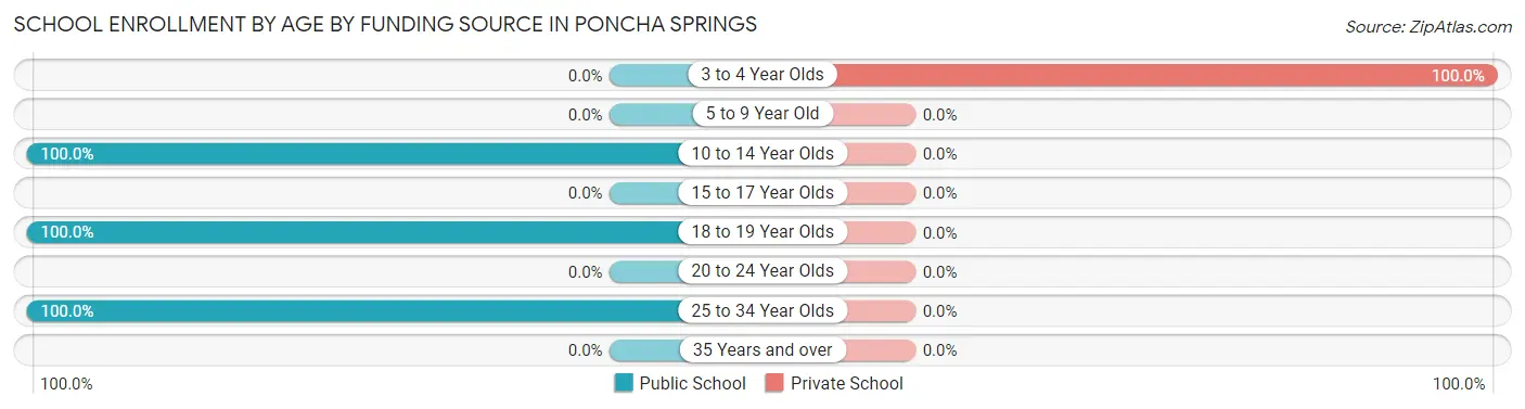 School Enrollment by Age by Funding Source in Poncha Springs