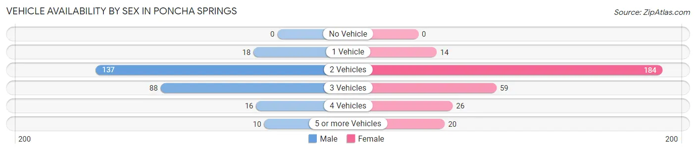 Vehicle Availability by Sex in Poncha Springs