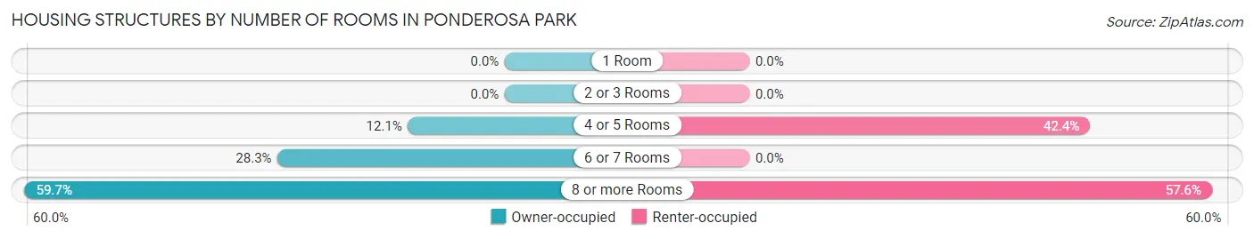 Housing Structures by Number of Rooms in Ponderosa Park