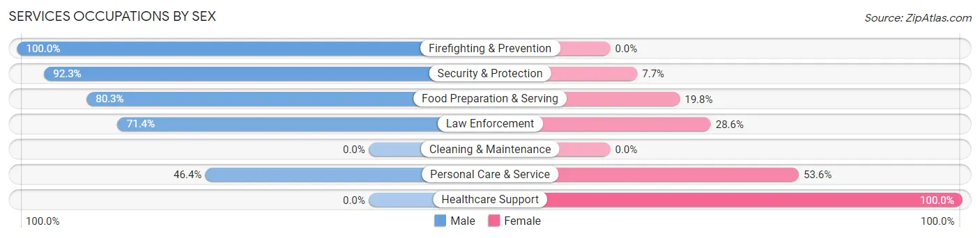 Services Occupations by Sex in Ponderosa Park
