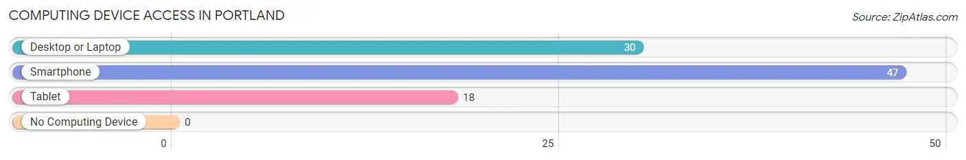 Computing Device Access in Portland