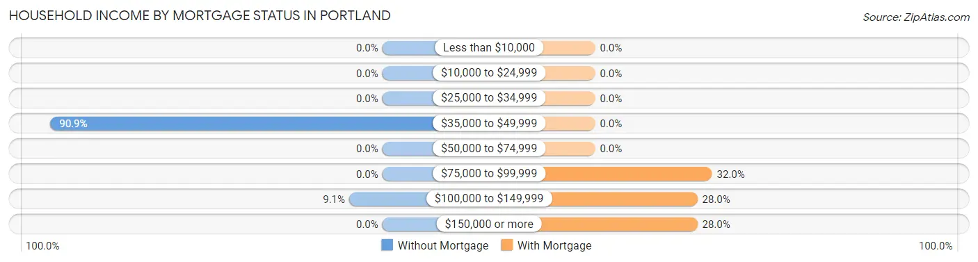 Household Income by Mortgage Status in Portland