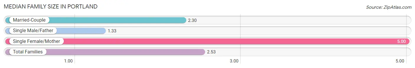 Median Family Size in Portland