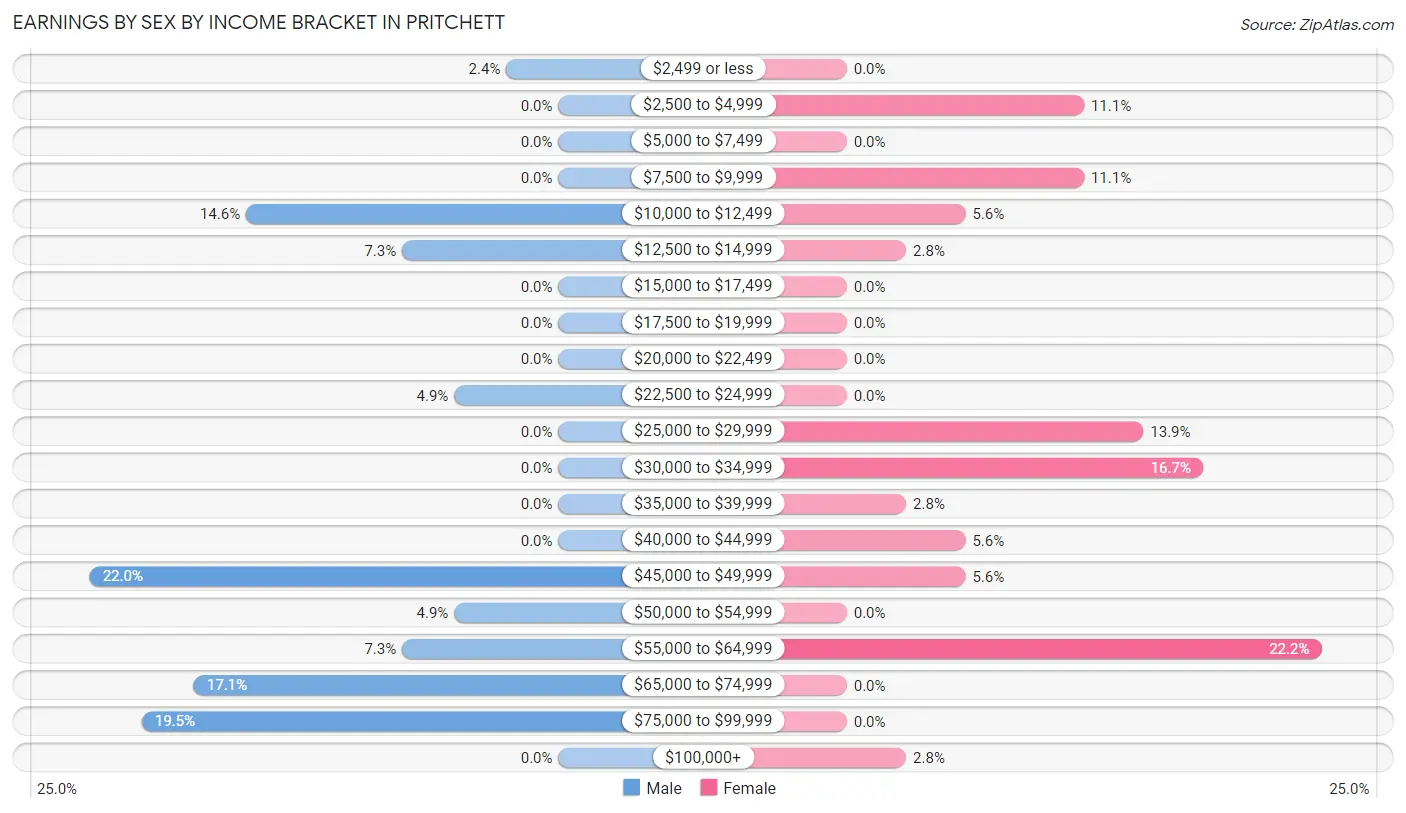 Earnings by Sex by Income Bracket in Pritchett