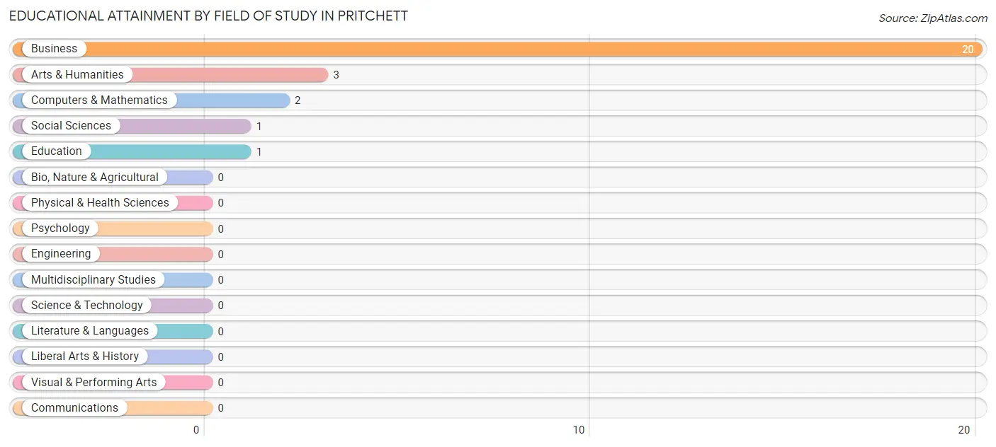 Educational Attainment by Field of Study in Pritchett