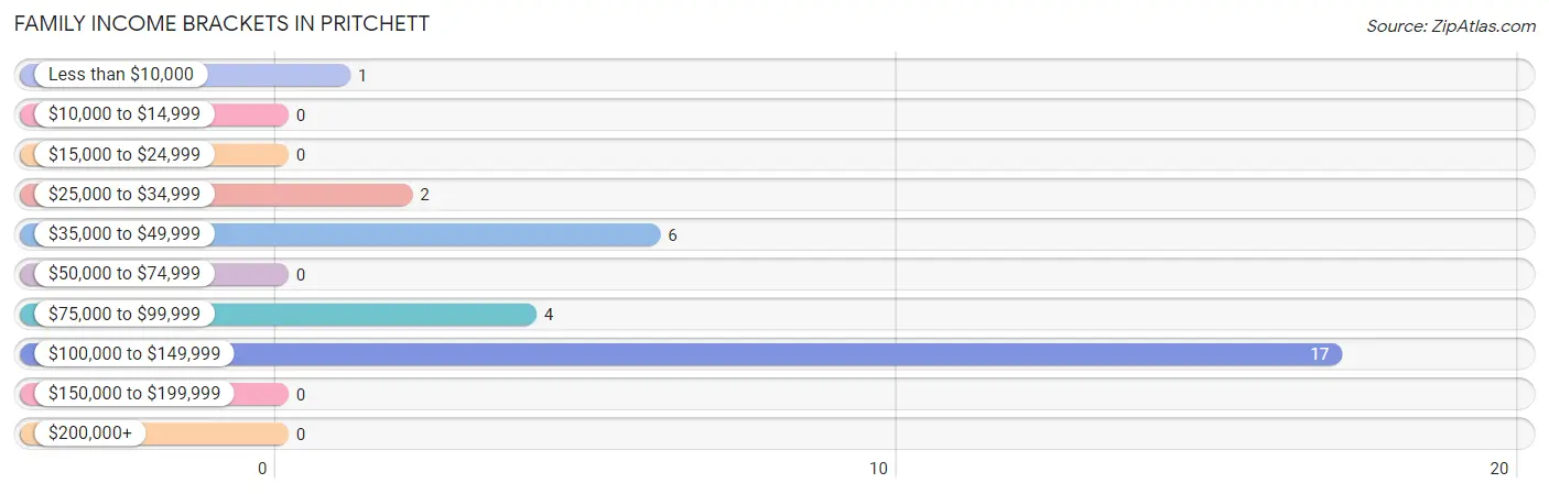 Family Income Brackets in Pritchett