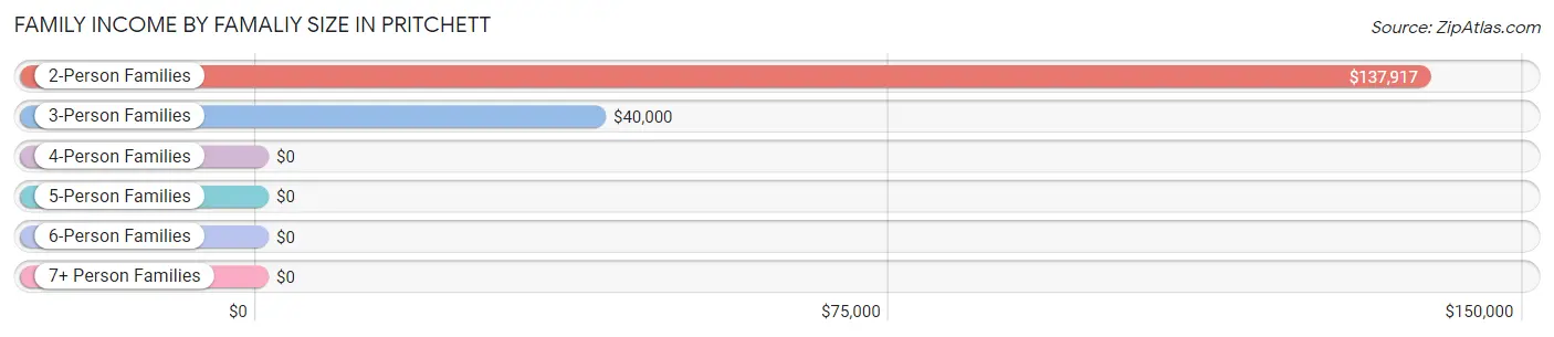 Family Income by Famaliy Size in Pritchett