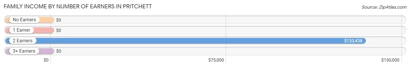 Family Income by Number of Earners in Pritchett