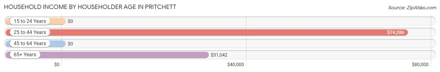 Household Income by Householder Age in Pritchett