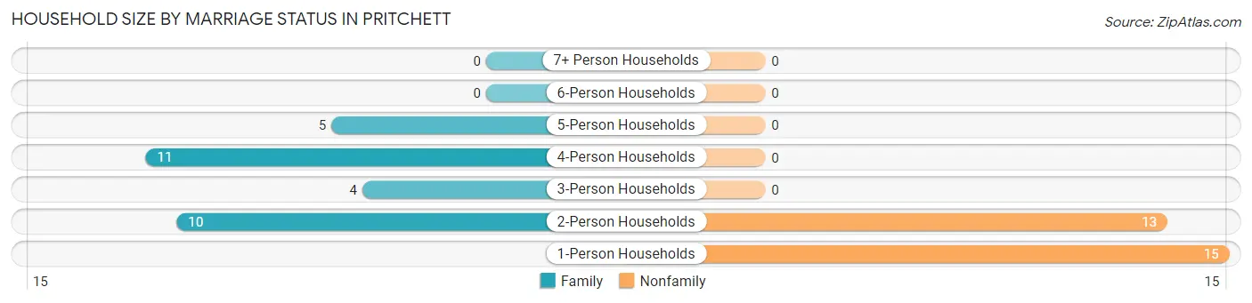 Household Size by Marriage Status in Pritchett