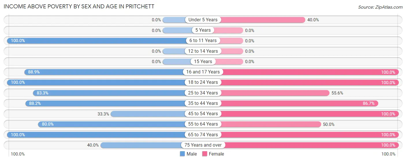 Income Above Poverty by Sex and Age in Pritchett