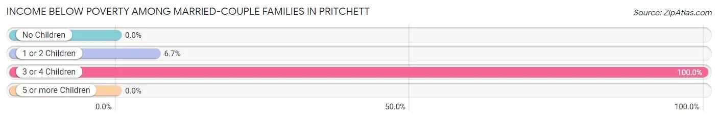 Income Below Poverty Among Married-Couple Families in Pritchett