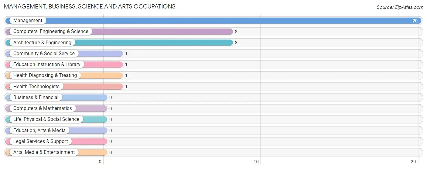 Management, Business, Science and Arts Occupations in Pritchett