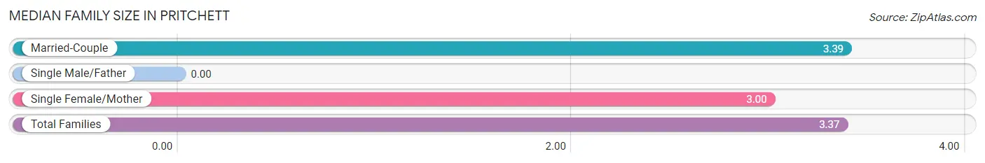 Median Family Size in Pritchett