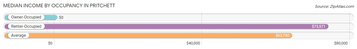 Median Income by Occupancy in Pritchett