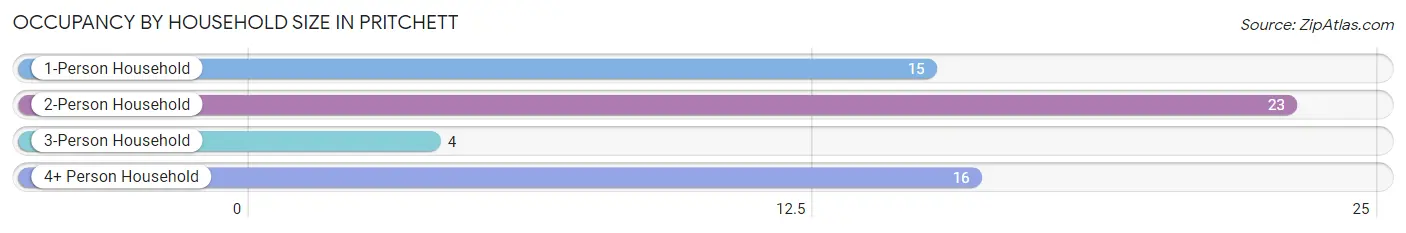 Occupancy by Household Size in Pritchett