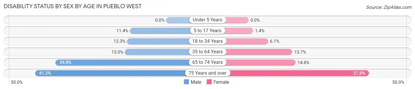 Disability Status by Sex by Age in Pueblo West