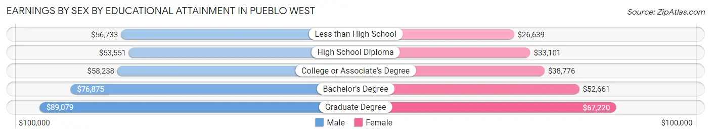 Earnings by Sex by Educational Attainment in Pueblo West