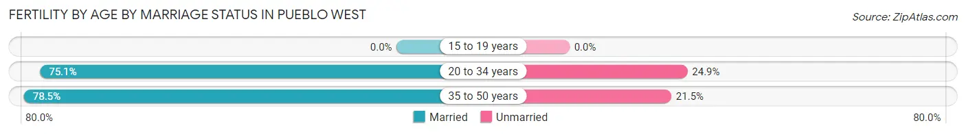Female Fertility by Age by Marriage Status in Pueblo West