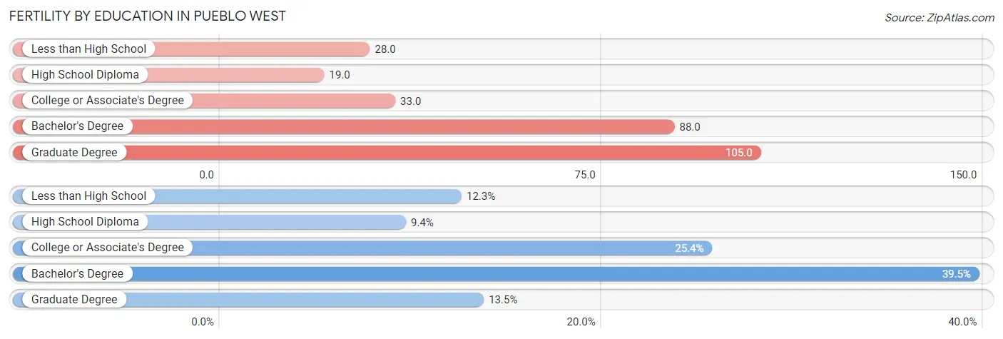 Female Fertility by Education Attainment in Pueblo West