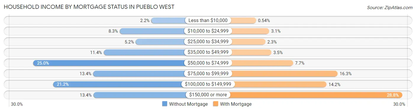 Household Income by Mortgage Status in Pueblo West