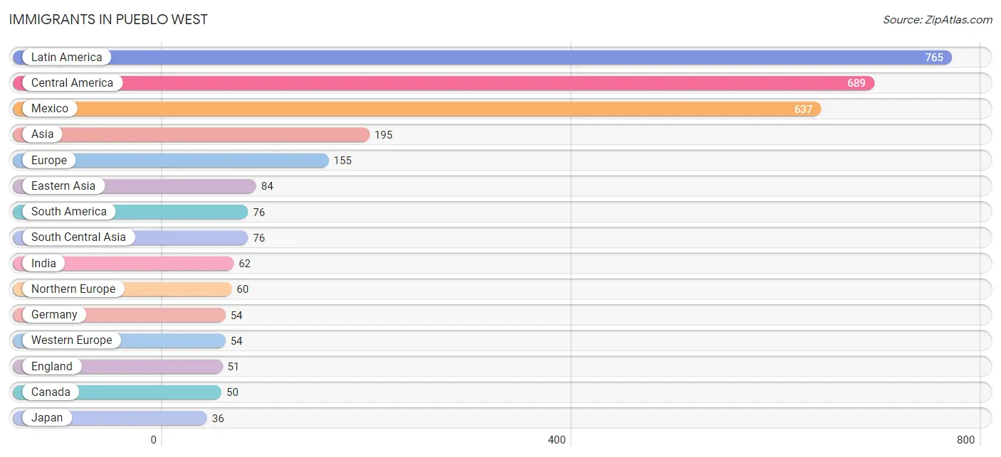 Immigrants in Pueblo West