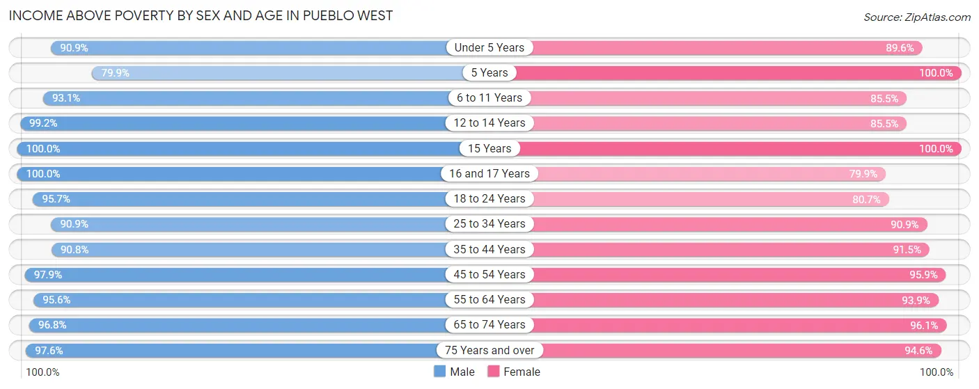 Income Above Poverty by Sex and Age in Pueblo West