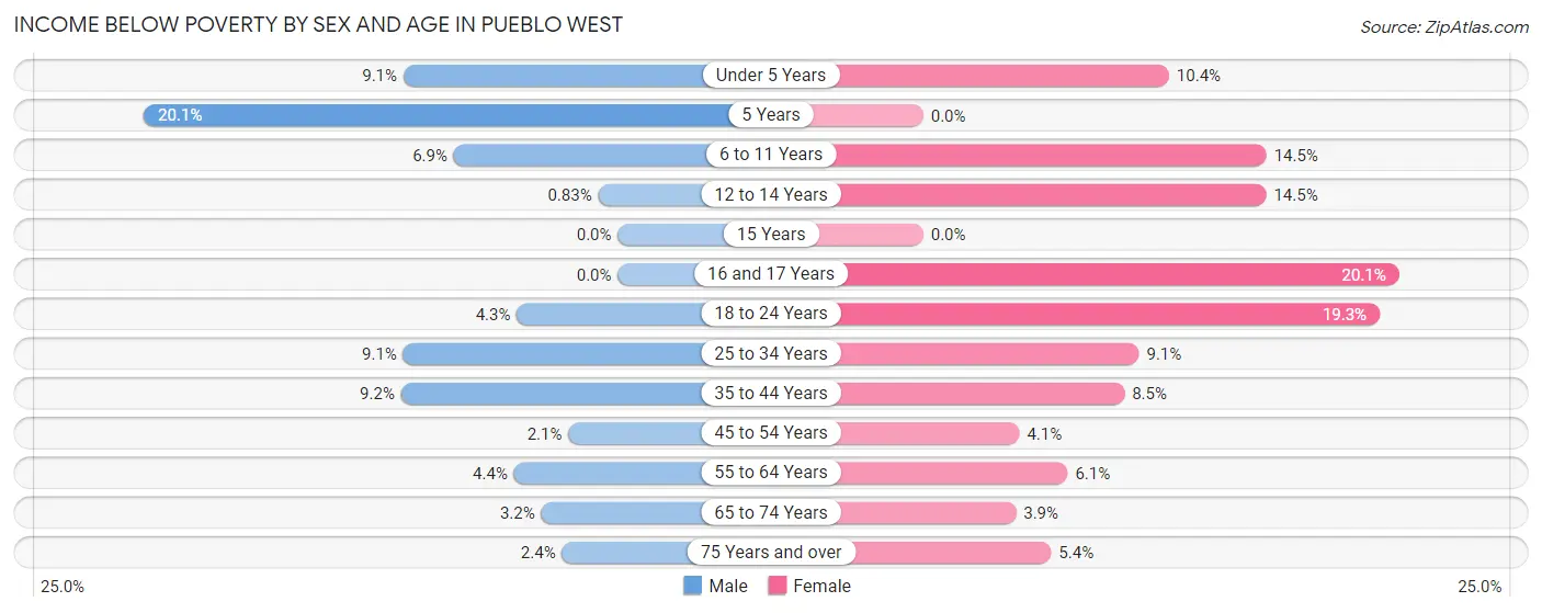 Income Below Poverty by Sex and Age in Pueblo West