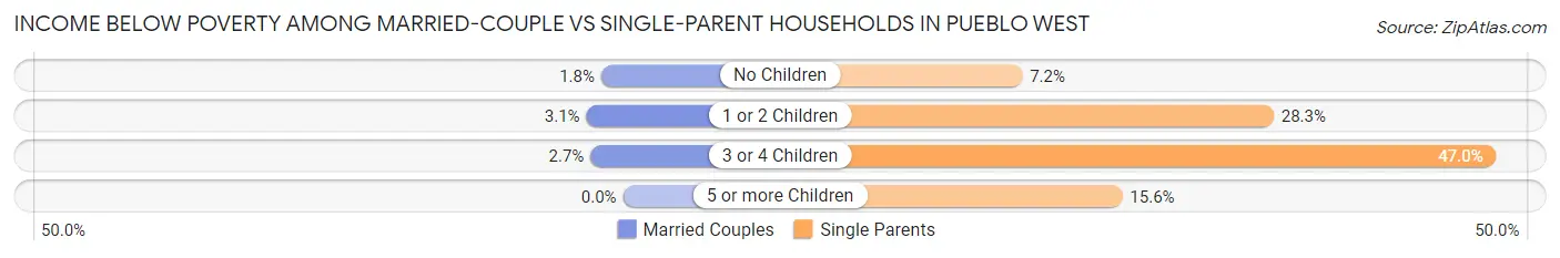 Income Below Poverty Among Married-Couple vs Single-Parent Households in Pueblo West