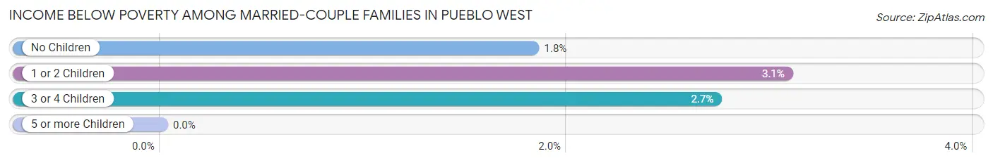 Income Below Poverty Among Married-Couple Families in Pueblo West
